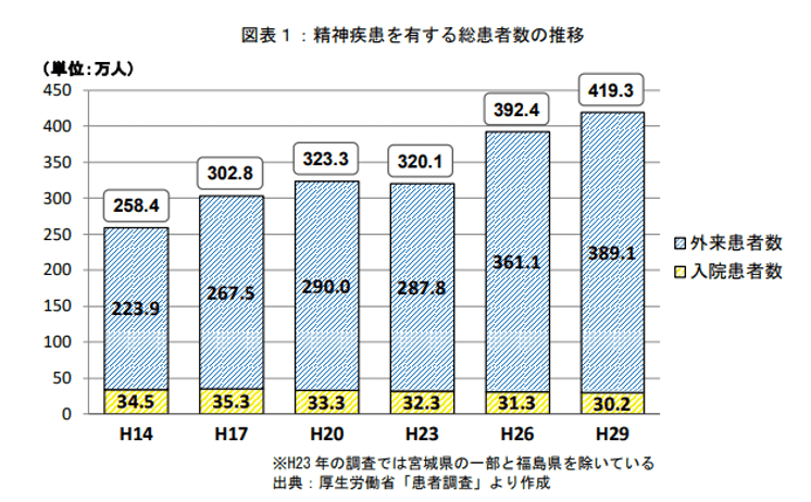 精神疾患を有する総患者数の推移