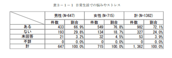 令和2年：厚生労働省が実施したストレスの有無調査