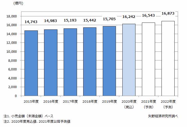 ペット関連総市場規模推移と予測